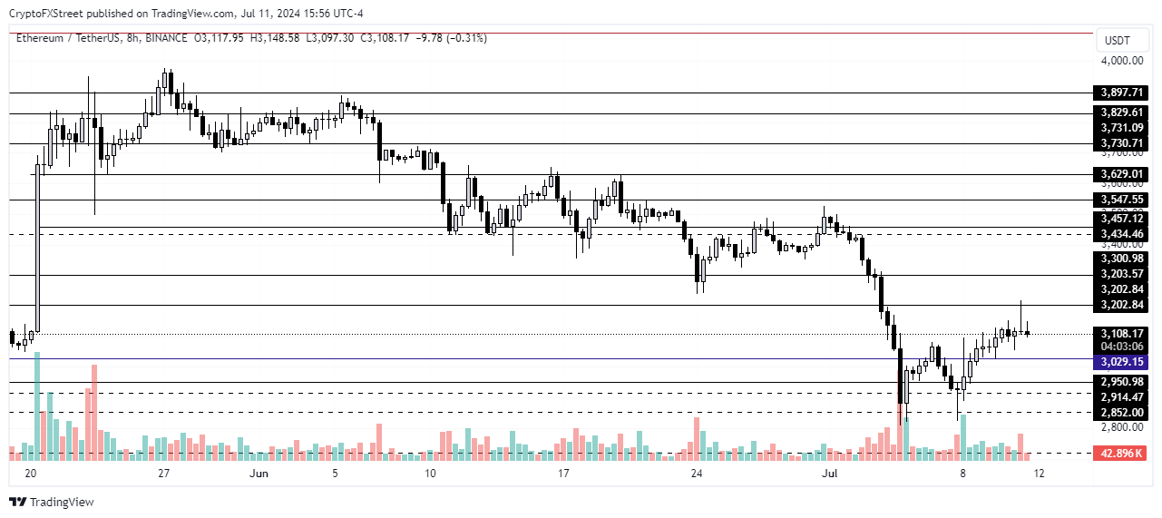 ETH/USDT 8시간 차트