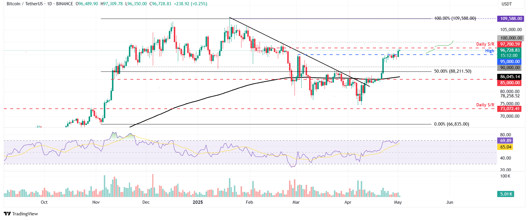 Gráfico diario BTC/USDT