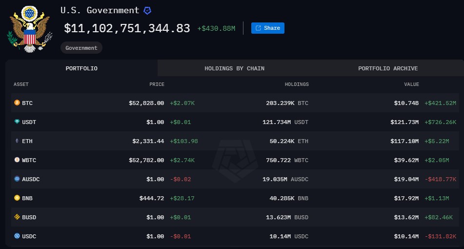 Дональд Трамп призвал правительство США не продавать криптовалюту Дональд Трамп призвал правительство США не продавать криптовалюту
