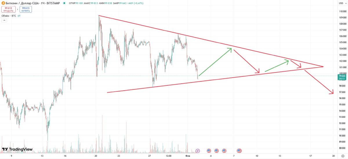 btc-price-change-2-february