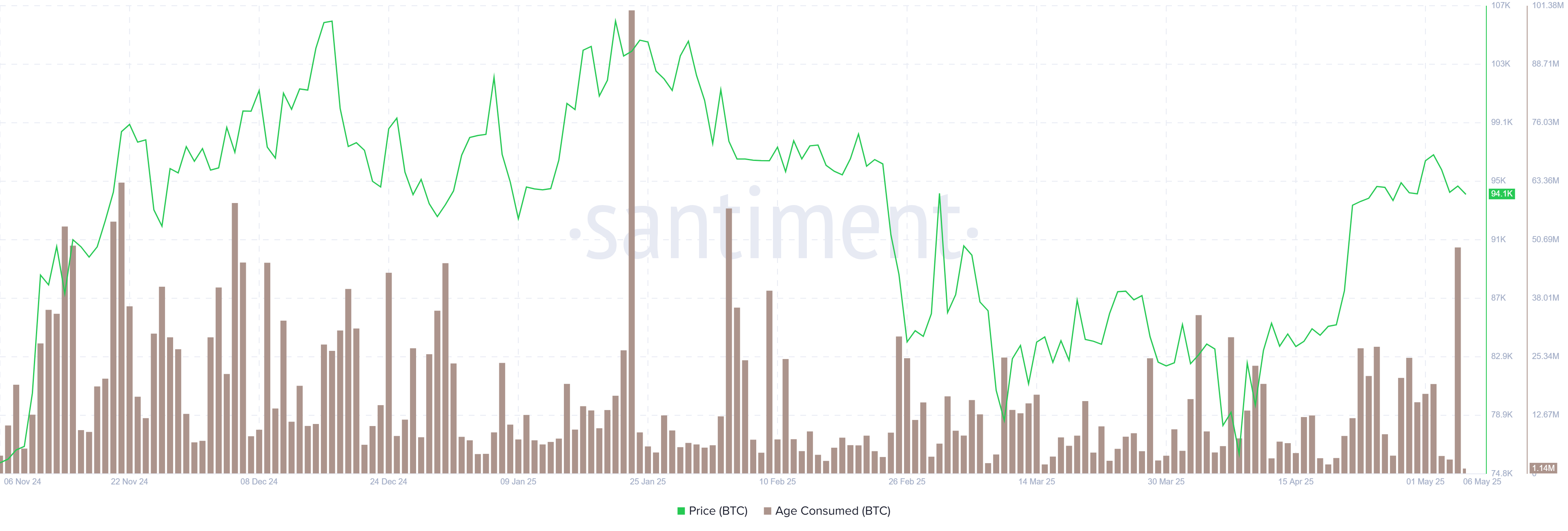 Gráfico de Edad Consumida de BTC. Fuente: Santiment