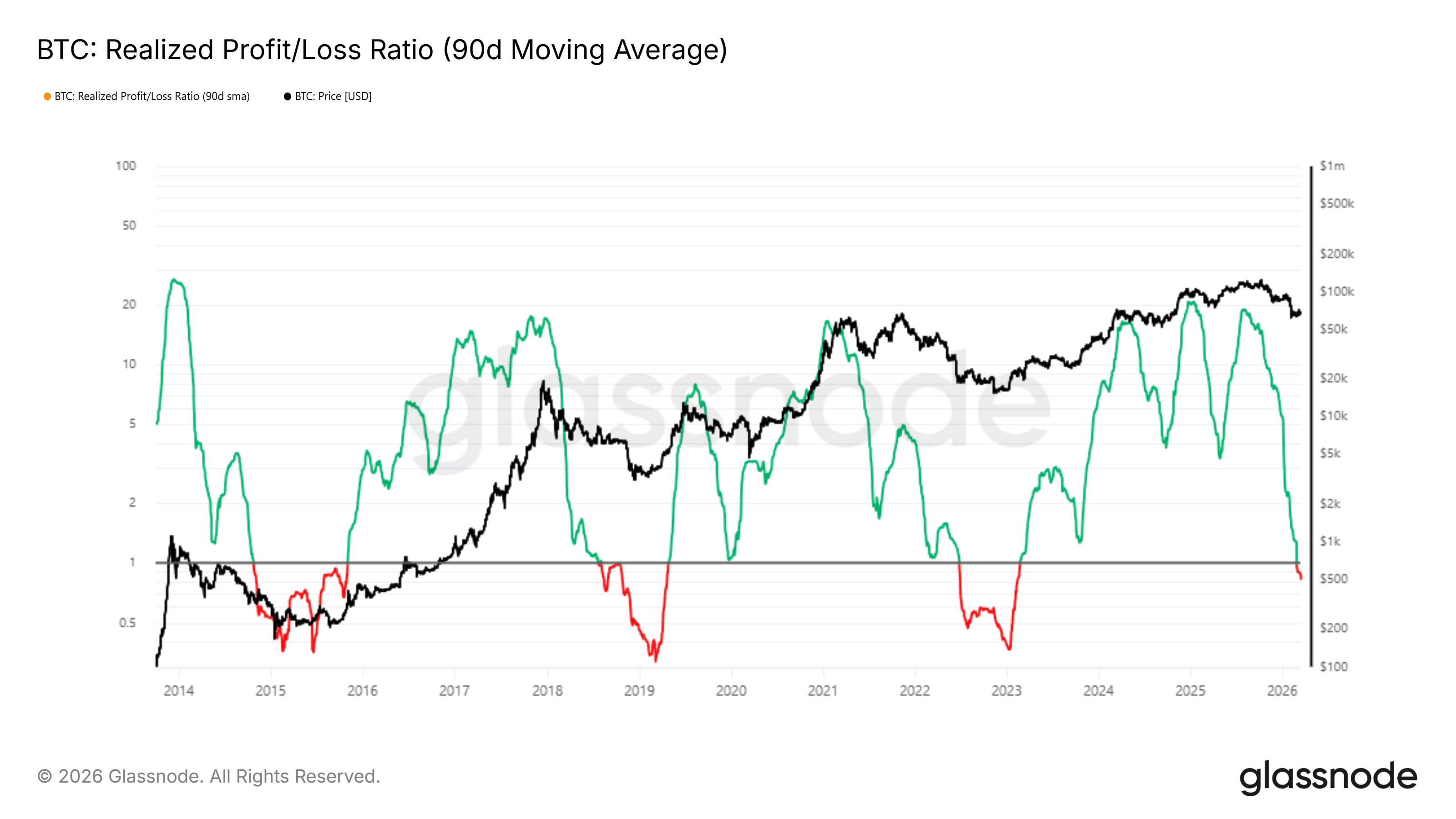Relación de Ganancias/Pérdidas Realizadas de Bitcoin