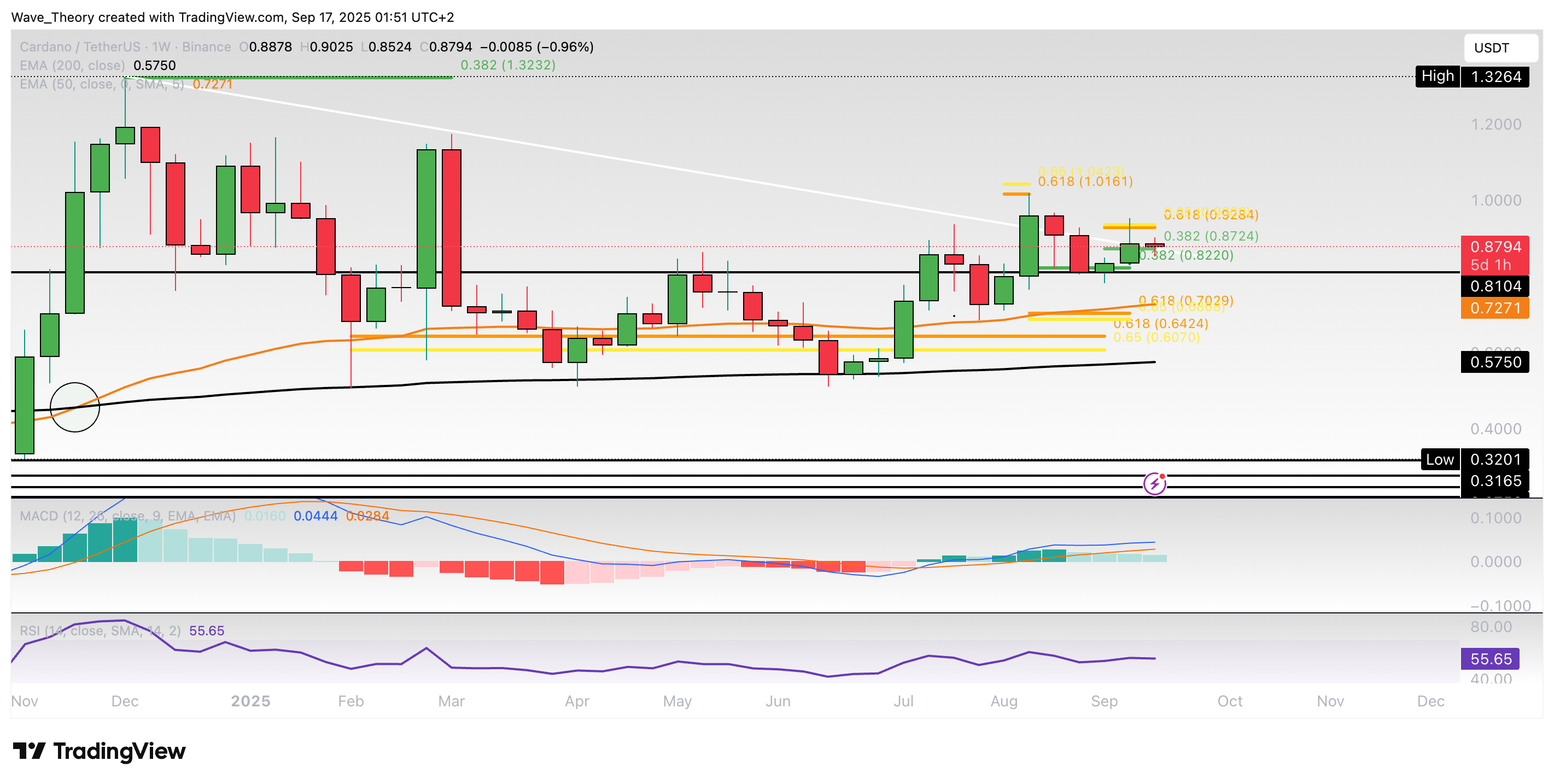Cardano Preis Chart Tradingview