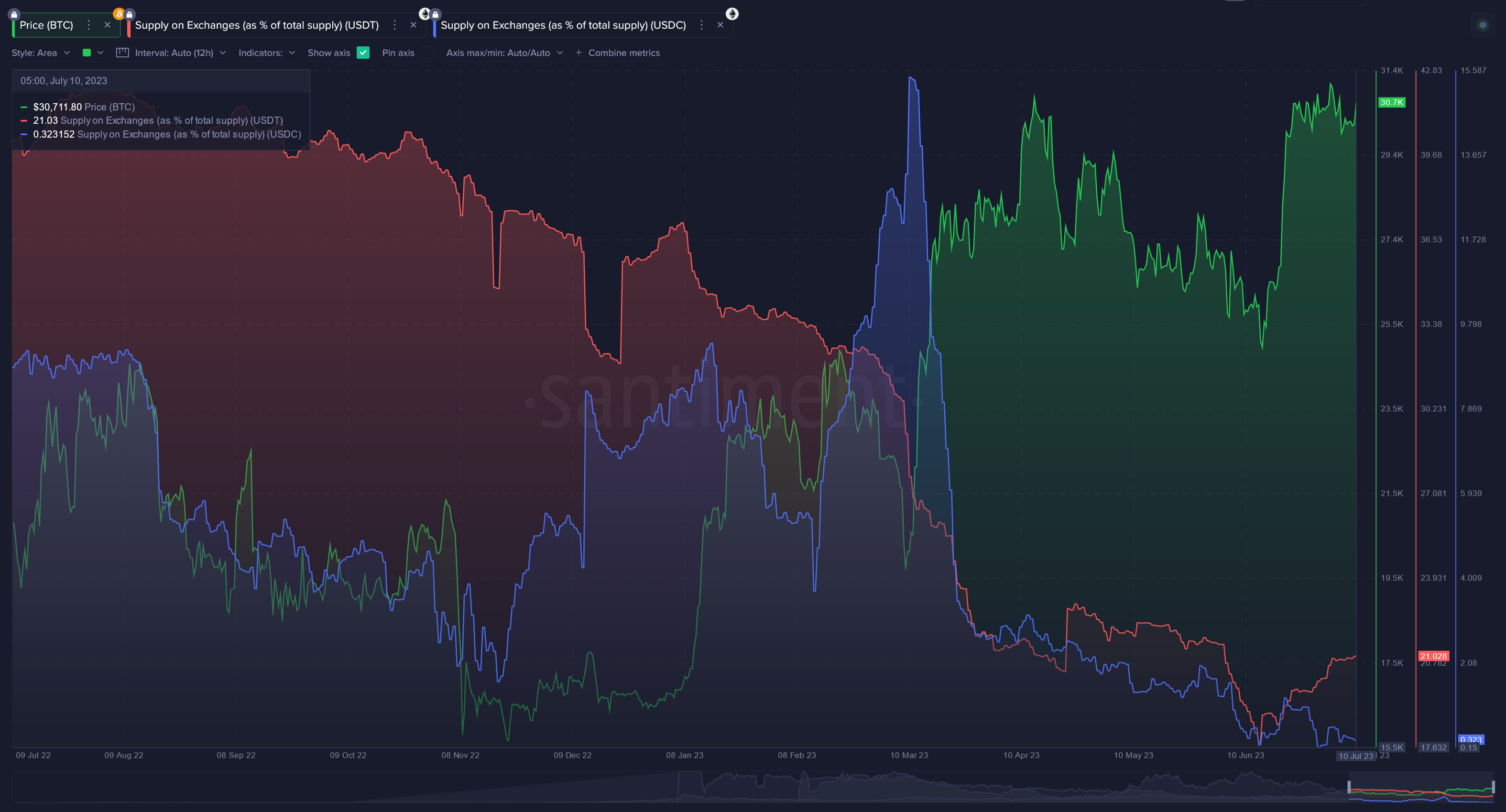 Согласно аналитической фирме Santiment, Tether (USDT) и USDC намекают на возможный следующий шаг для криптовалютных рынков