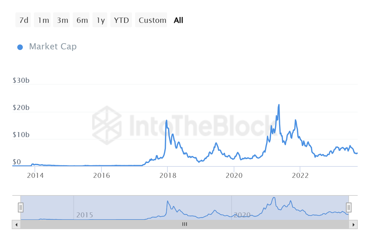 Harga Litecoin gagal pulih karena Paus mundur ke posisi terendah Desember 2020