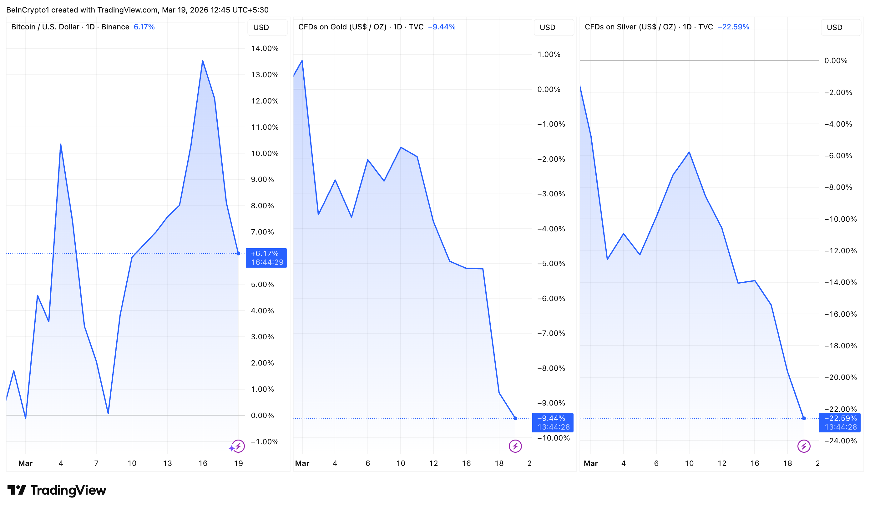Bitcoin, Gold, and Silver Price Since US-Israeli Strikes on Iran
