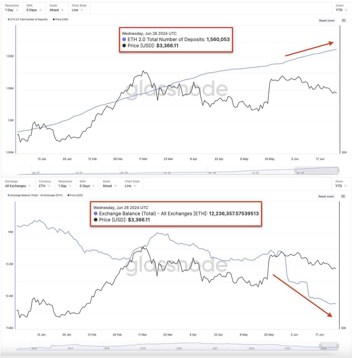 ETH Exchange Supply vs Staked ETH