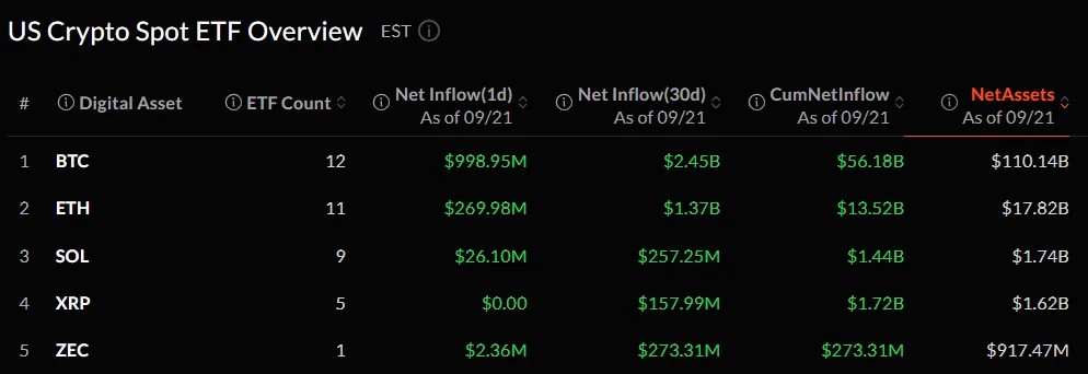 2e0ea5328a842c94f73a092e7f5d7de128970855 В фонды BTC и ETH зафиксирован крупнейший приток средств с октября 2025 года