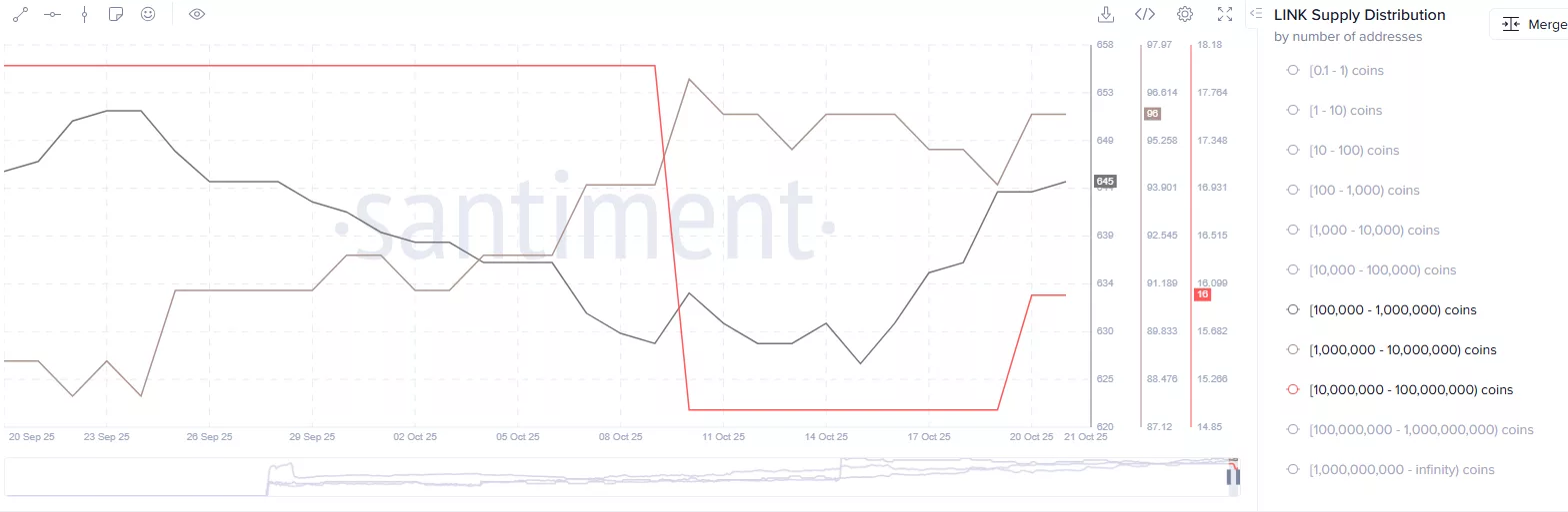 The number of tokens held by whales owning between 100,000 and 100 million LINK has increased over the past three days.