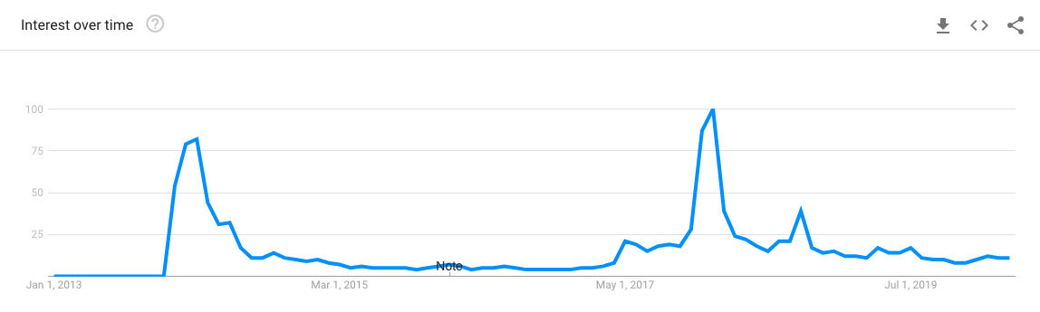 dogecoin interest on google trends