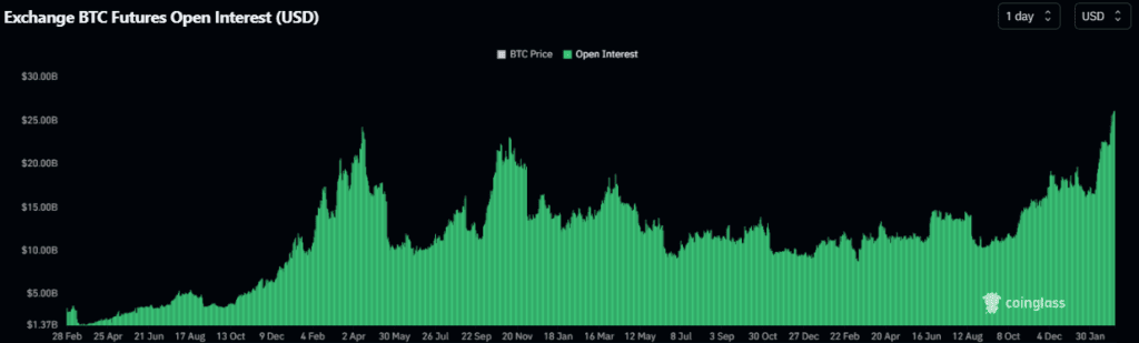 Открытый интерес к биткоин-фьючерсам достиг исторического максимума