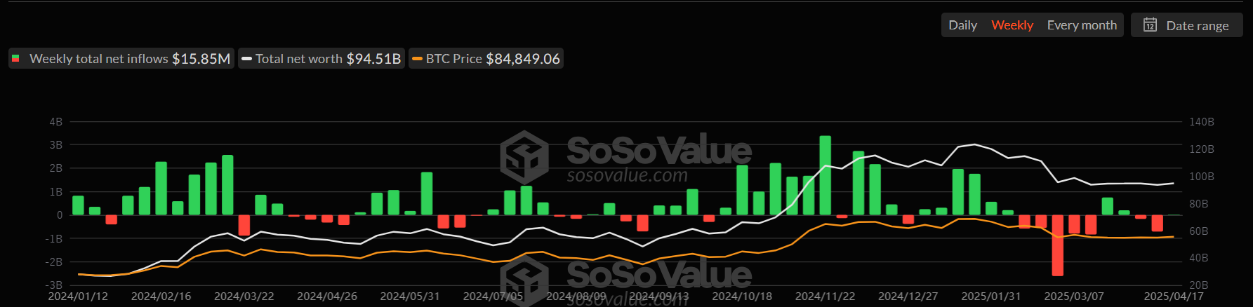 Gráfico semanal total de ETFs de Bitcoin al contado. Fuente: SoSoValue