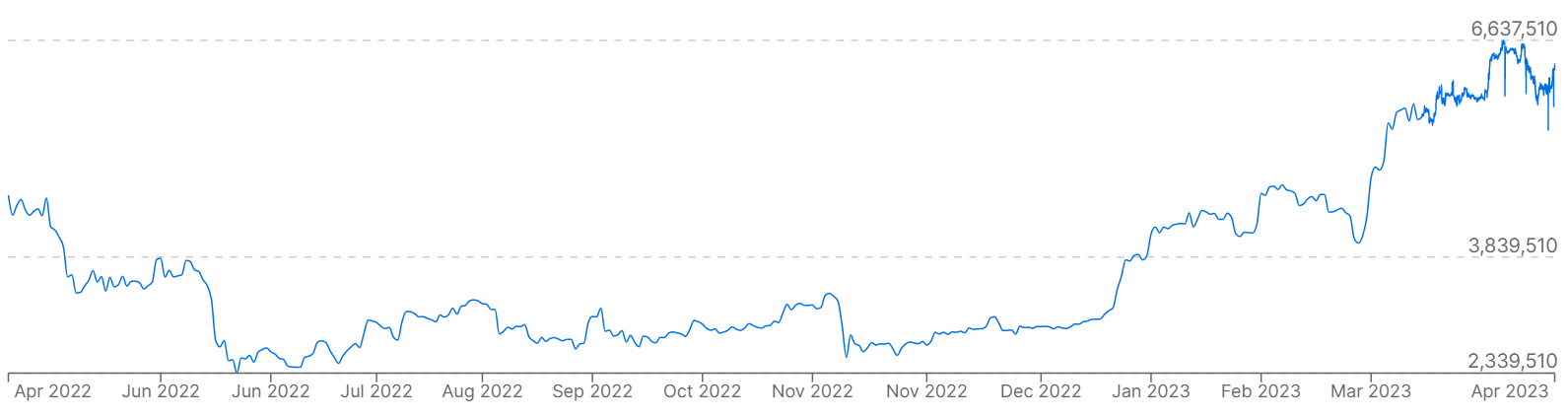 A graph showing Bitcoin prices versus Argentine pesos over the past year.