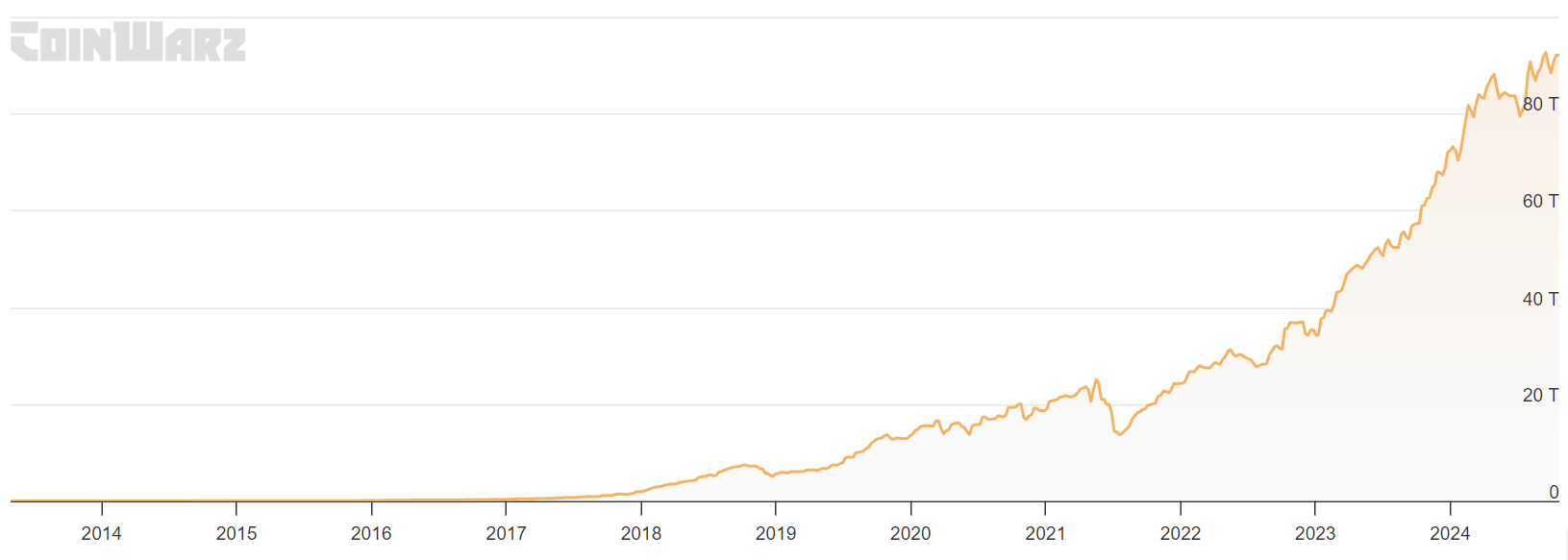 Bitcoin mining difficulty is currently at ATH. Source: CoinWarz