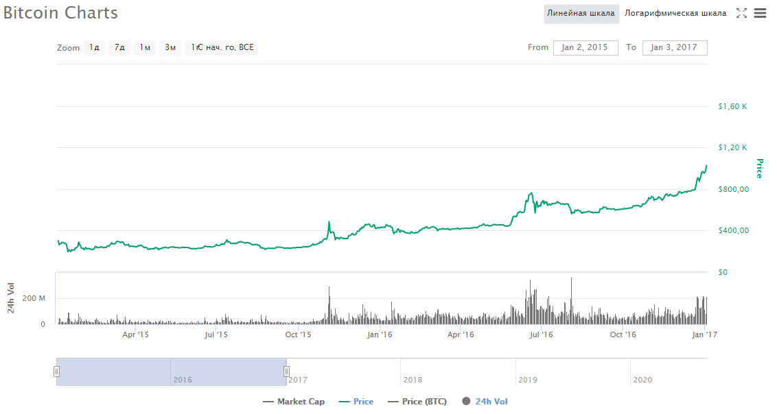 980 долларов в рублях. Курс биткоина за 2019. Шкала биткоина за 3 года. Курс биткоина в 2019 году график. РБК биткоин.