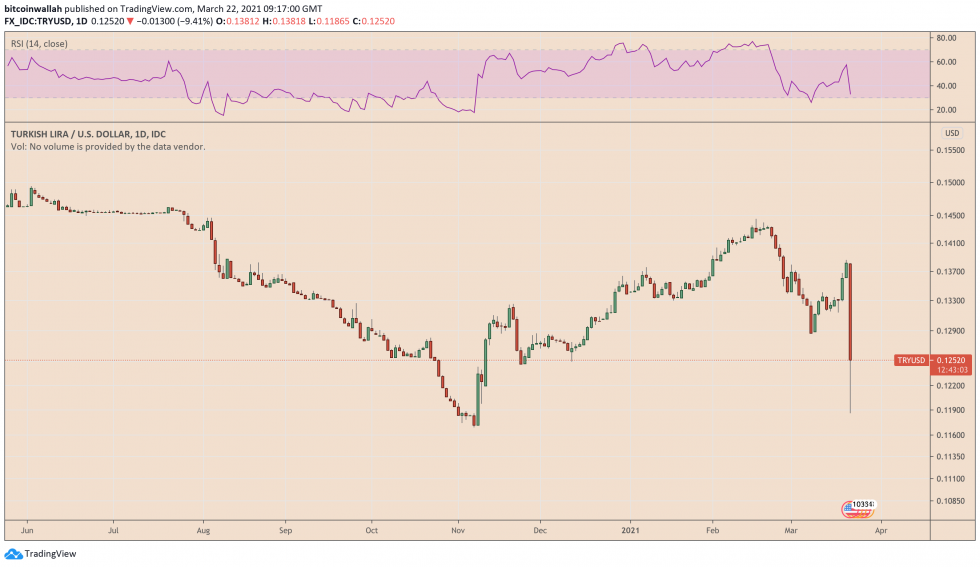 Turkish Lira, US dollar, TRYUSD