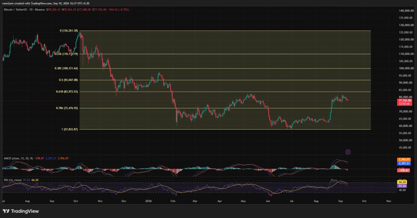 Bitcoin price eyes $72K after bearish MACD crossover
