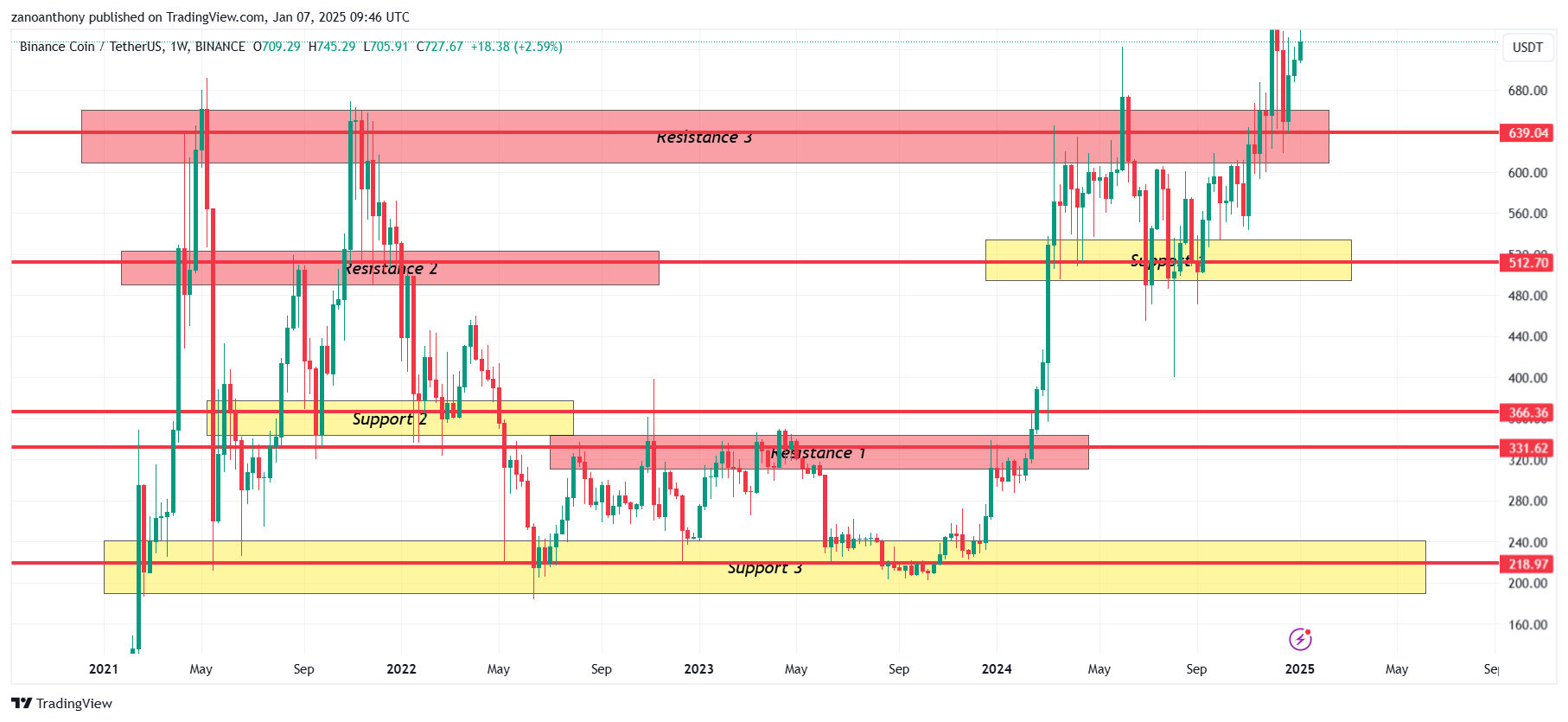 Прогноз цены Binance Coin (BNB) на 2025-2030 годы: достигнет ли цена BNB $1,500 в ближайшее время?