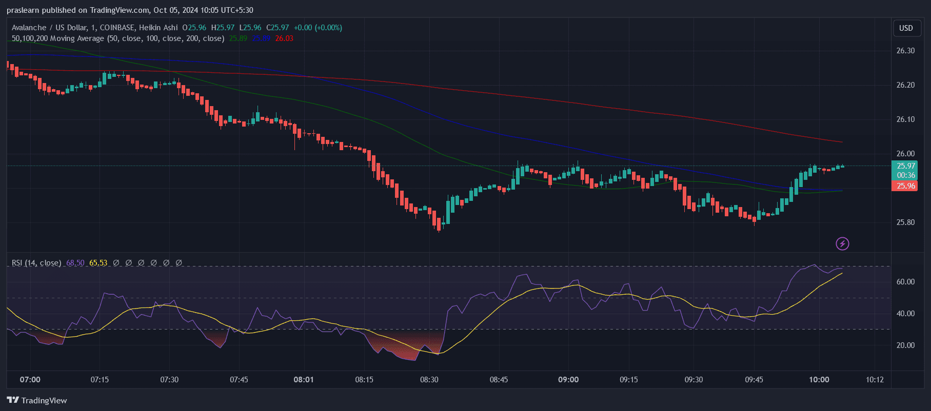 Avalanche Price prediction