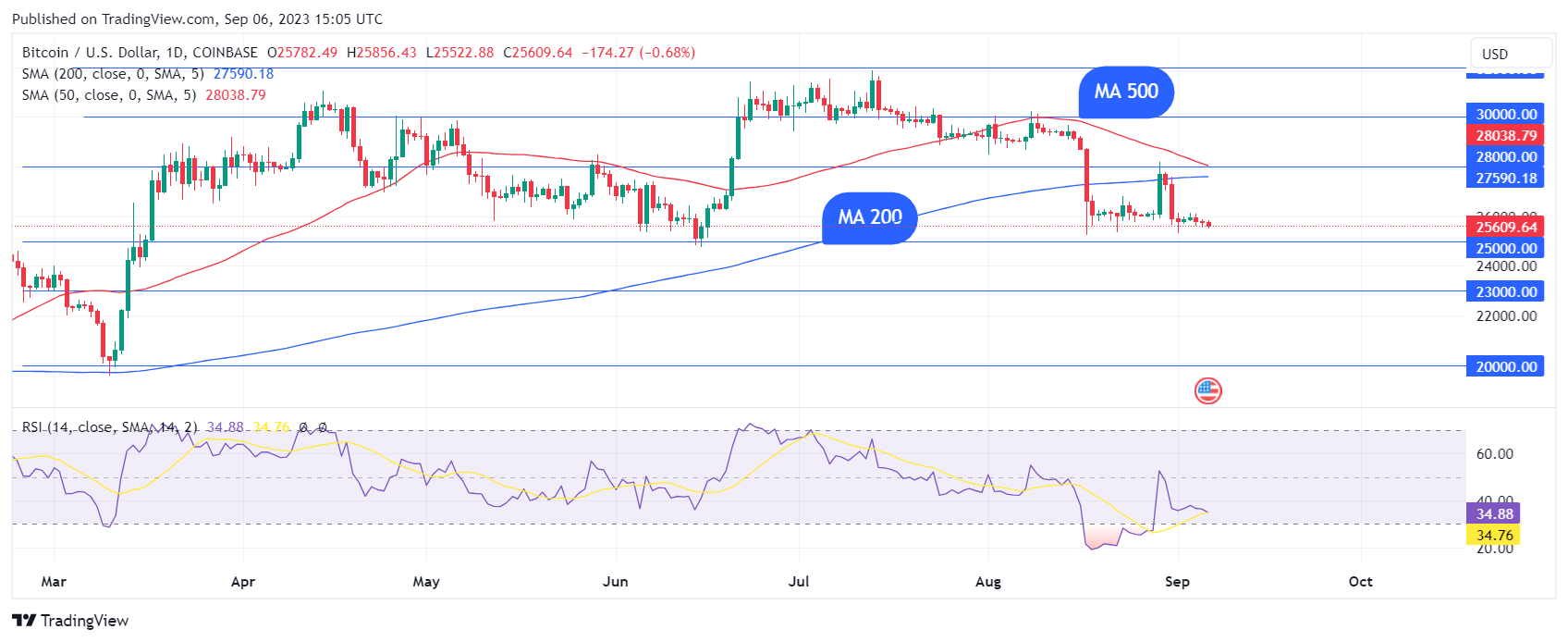 Bitcoin (BTC) Eyes First 2023 Death Cross: Details