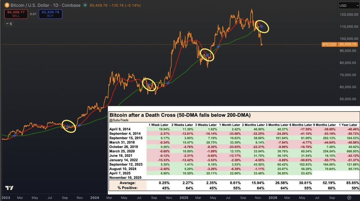 Análisis y cruz de la muerte en el precio de Bitcoin. Fuente: X/@arnau4bet