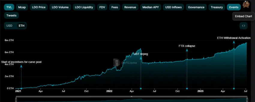 Ethereum LIDO TVL