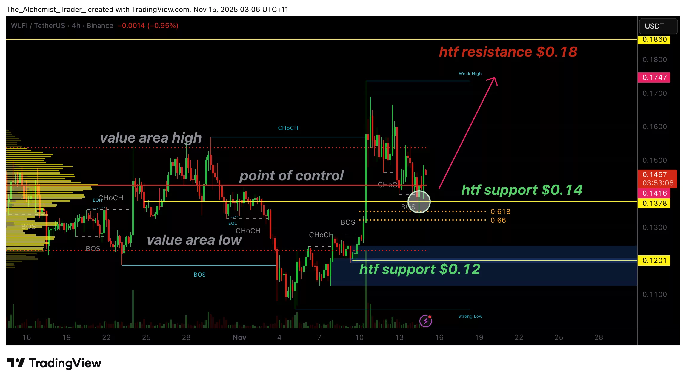 Trump-backed WLFI token shows strength at $0.14 despite market conditions - 1