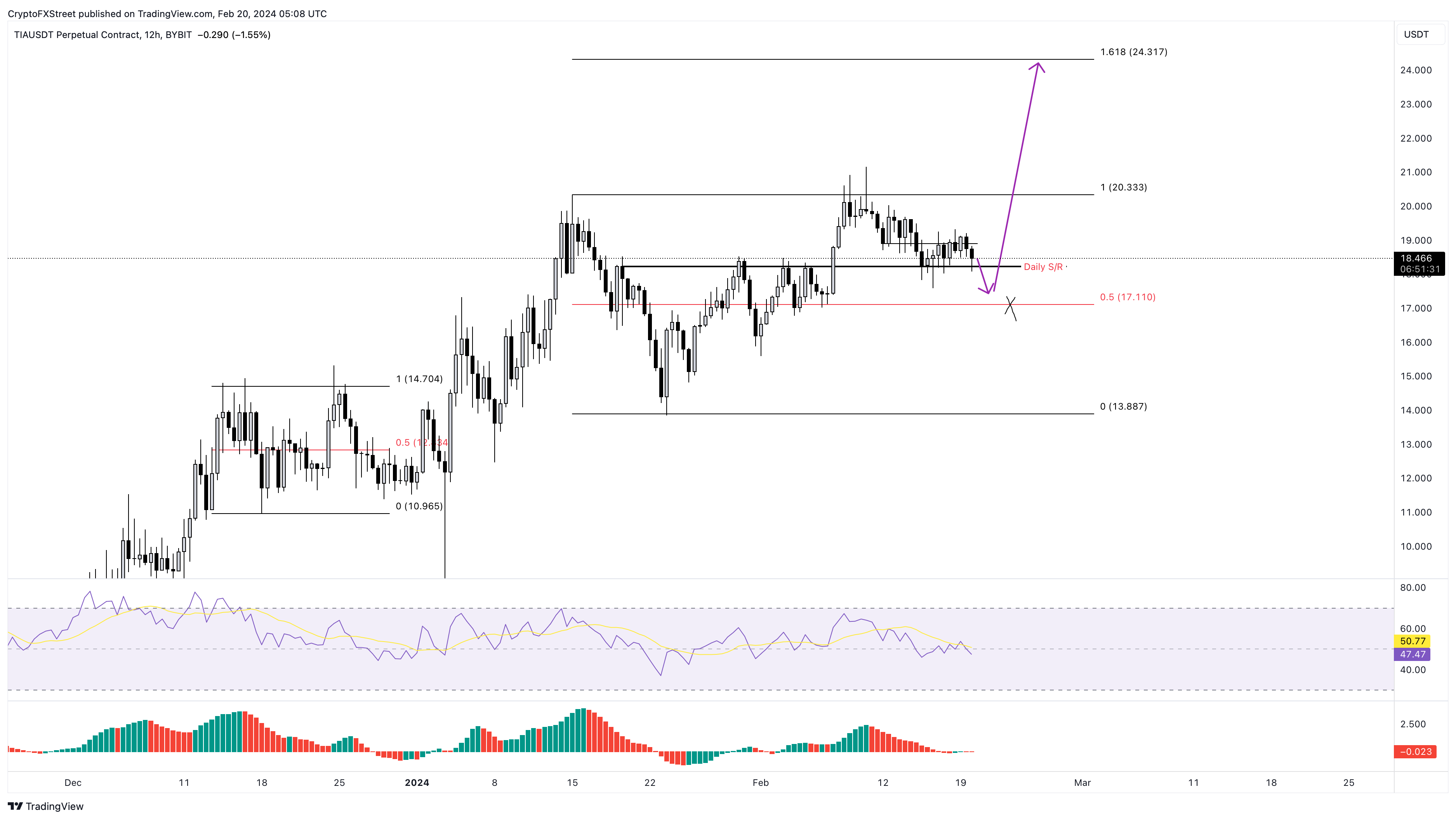 TIA/USDT 12-hour chart