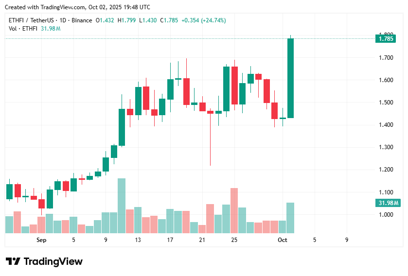 Ether.fi designate hits 8-month excessive amid 25% spike - 1