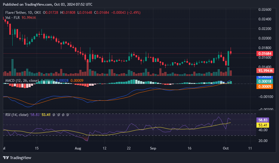 FLR leads top altcoins in 24-hour gains despite market wide selloff - 1