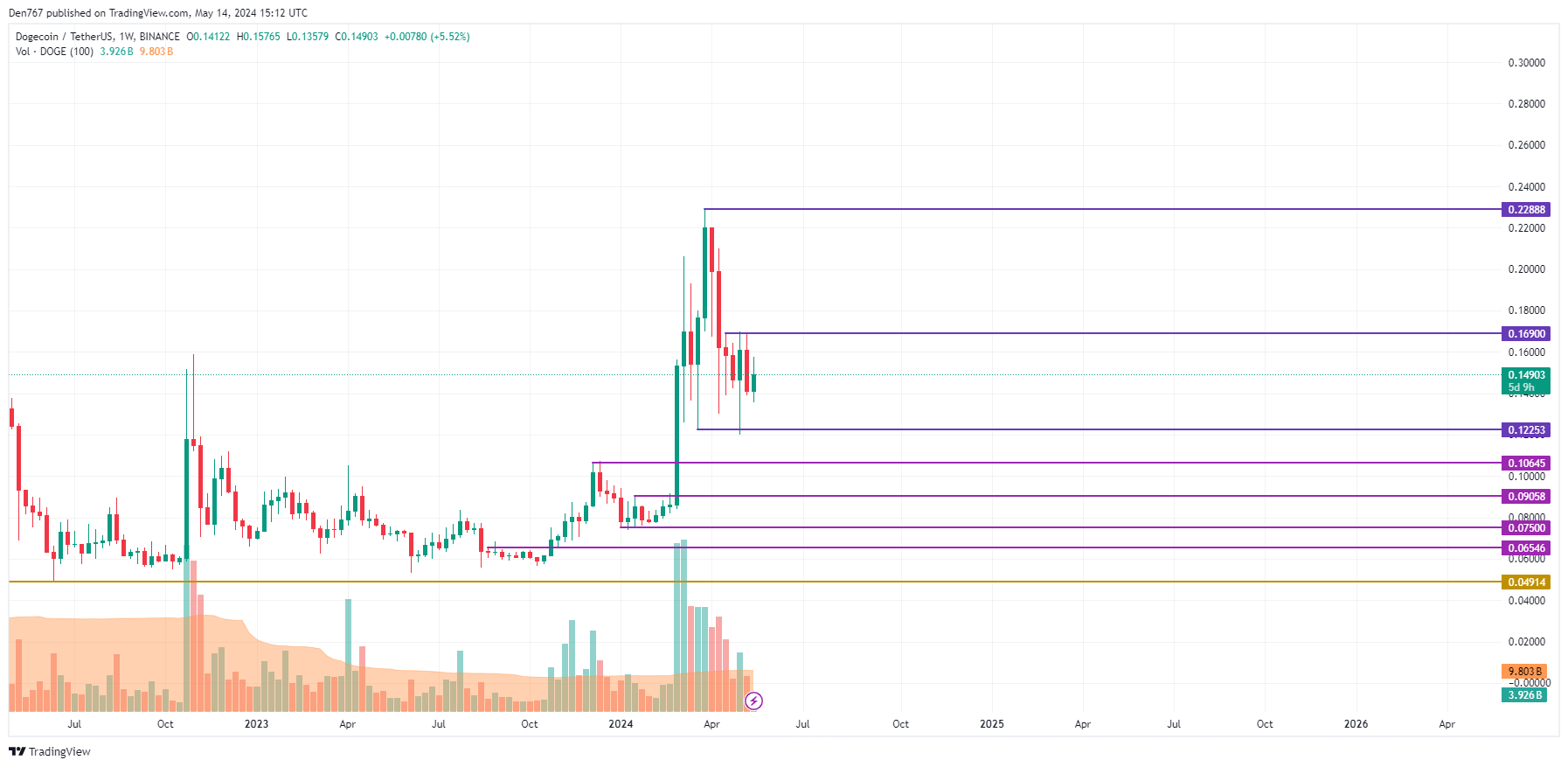 Прогноз цен DOGE на 14 мая