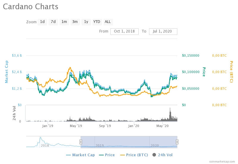 Cardano подскочил почти на 10% в преддверии обновления Shelley