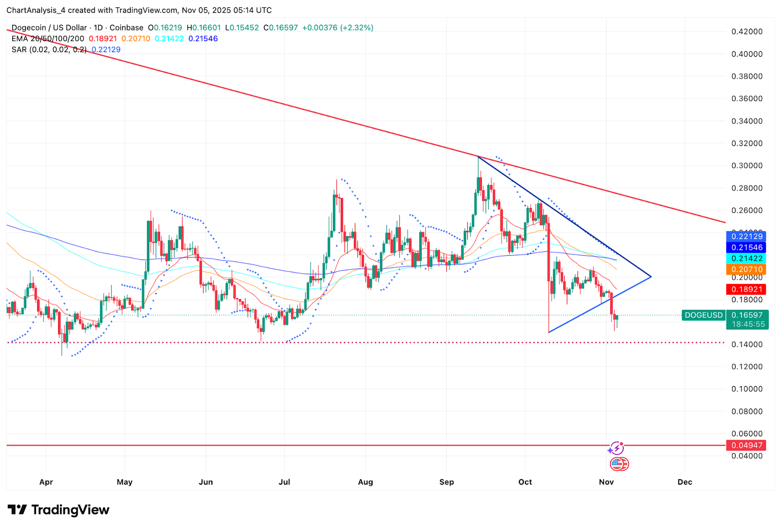 Прогноз цен Dogecoin. Продавцы переворачивают EMA в сопротивление в качестве цели пробоя $0,13