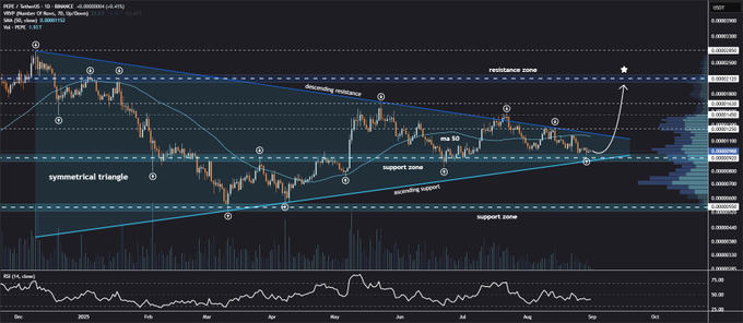 A chart showing the price movement of the PEPE cryptocurrency. The chart displays a symmetrical triangle pattern with a support test at $0.00000920. The price has been moving sideways for 5 days, holding above the support zone. The chart includes annotations for the symmetrical triangle, resistance zone, support zone, and a price target of $0.00002120. There are also indicators at the bottom of the chart.