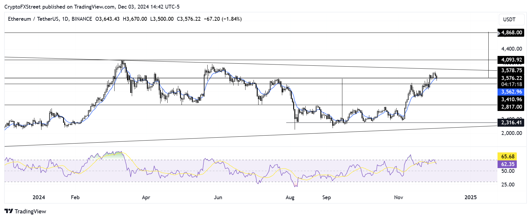 ETH/USDT daily chart