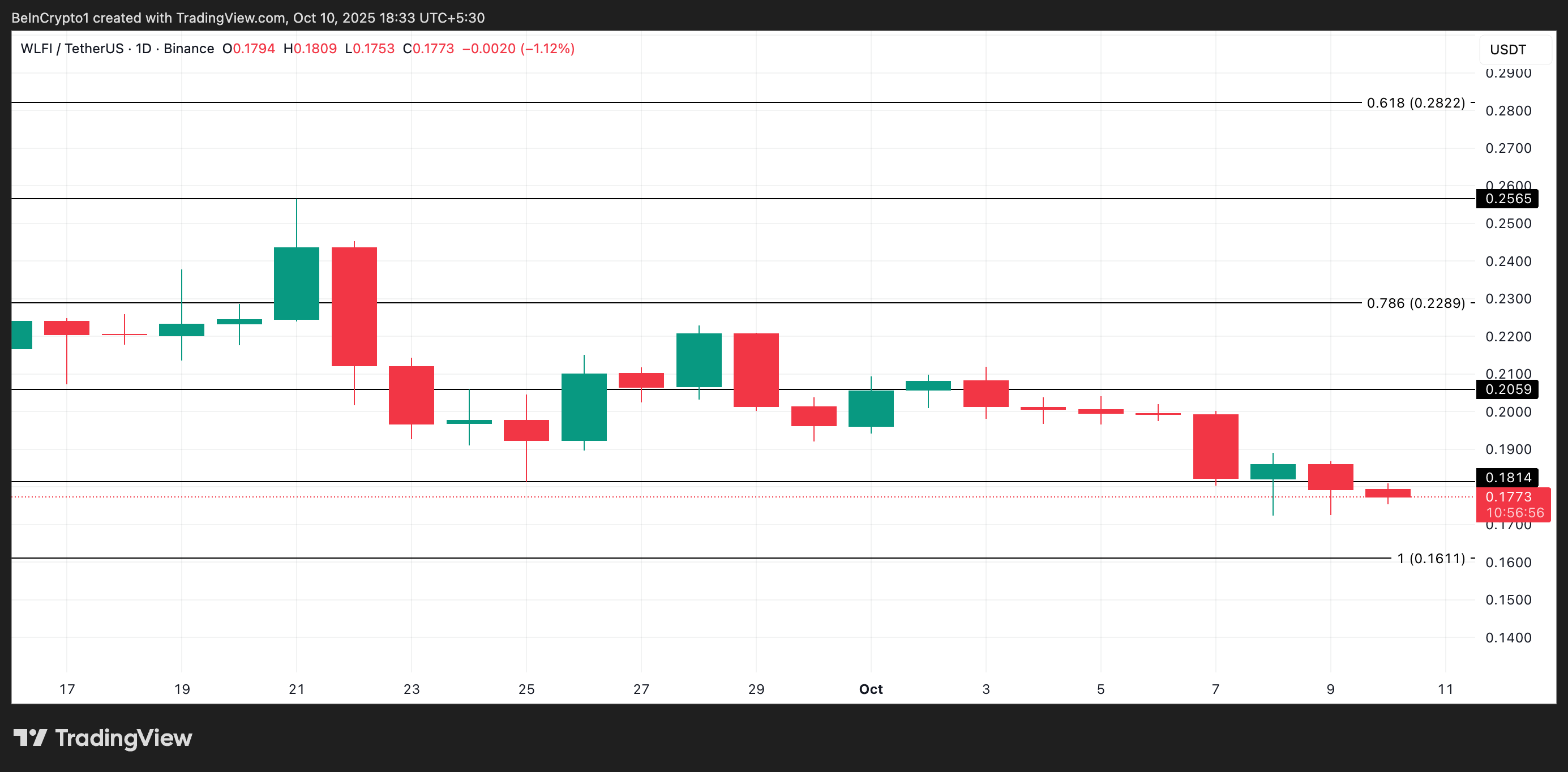 WLFI Price Analysis