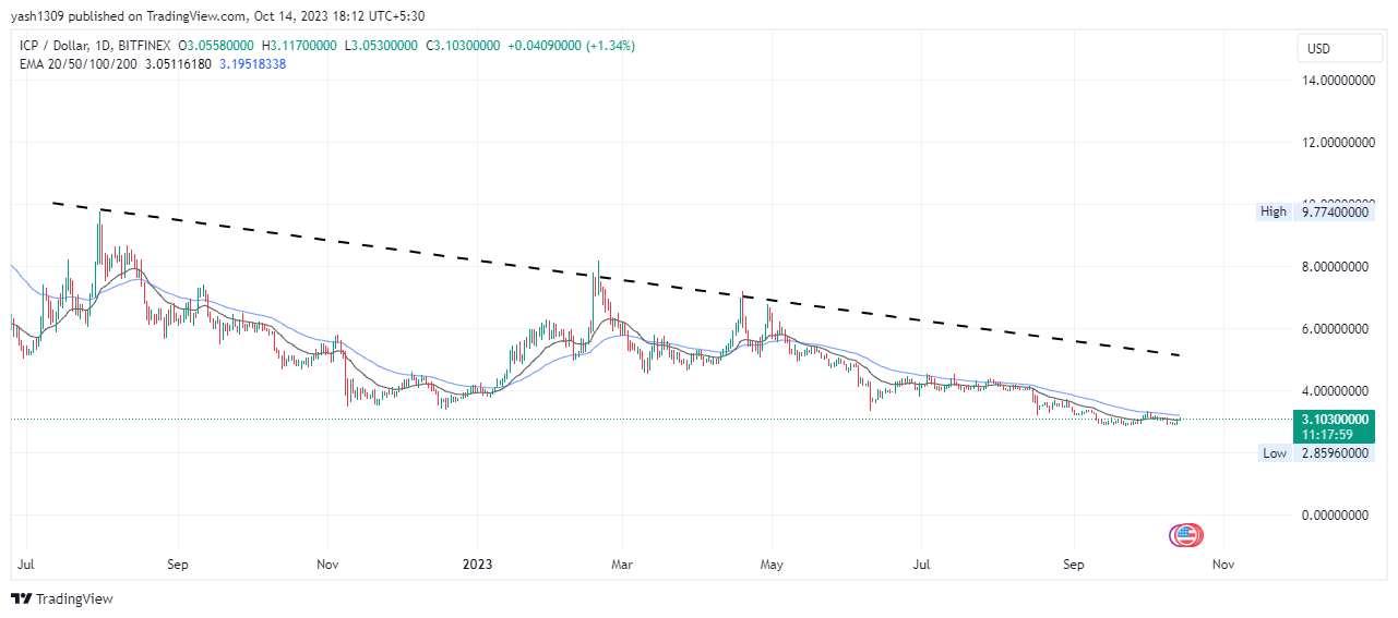 Internet Computer 2023: Can ICP Price Jump By Resisting Trendline?