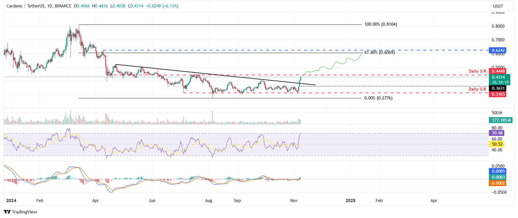 Cardano extiende sus ganancias el viernes, tras un cierre por encima de una línea de tendencia descendente el día anterior. Los indicadores técnicos y los datos en cadena muestran un impulso alcista, sugiriendo un rally por delante. Un cierre de vela japonesa diaria por debajo de 0.361 $ invalidaría la tesis alcista.  Cardano (ADA) extiende sus ganancias el viernes, cotizando un 5% más alto al momento de escribir después de subir un 12% y cerrar por encima de su línea de tendencia descendente el jueves. El panorama técnico y las métricas en cadena apoyan el aumento de ADA, lo que muestra que el impulso alcista está ganando tracción y sugiere una continuación del rally.  Los alcistas de Cardano apuntan al máximo de abril  El precio de Cardano rompió y cerró por encima de una línea de tendencia descendente (trazada conectando múltiples máximos desde finales de abril) el jueves. Al momento de escribir el viernes, continúa subiendo alrededor de 0.431 $.  Si ADA mantiene su impulso alcista y cierra por encima de su resistencia diaria en 0.445 $, podría extender el rally en un 45% desde su nivel actual para volver a probar su máximo del 9 de abril de 0.624 $, que coincide aproximadamente con el nivel de retroceso de Fibonacci del 61.8% (trazado desde el máximo de marzo de 0.810 $ hasta un mínimo de agosto de 0.277 $) en 0.606 $.  El indicador de Convergencia/Divergencia de Medias Móviles (MACD) apoya aún más el aumento de Cardano, señalando un cruce alcista en el gráfico diario del jueves. La línea MACD (línea azul) se movió por encima de la línea de señal (línea amarilla), dando una señal de compra. Sin embargo, el Índice de Fuerza Relativa (RSI) se sitúa en 70, entrando en condiciones de sobrecompra. Los traders deben ser cautelosos al agregar nuevas posiciones largas porque aumentan las posibilidades de un retroceso de precios.  ADA/USDT gráfico diario  Los datos en cadena de Cardano apoyan aún más la tesis alcista. Los datos de Coinglass muestran que el interés abierto (OI) de los futuros de Cardano en los intercambios está aumentando. El aumento del OI representa dinero nuevo o adicional entrando en el mercado y nuevas compras, lo que sugiere una tendencia alcista.   El gráfico a continuación muestra que el OI de ADA aumentó de 217.71 millones de dólares el miércoles a 329.01 millones de dólares el viernes, el nivel más alto desde mediados de abril. Gráfico de interés abierto de ADA. Fuente: Coinglass  El índice de Edad Consumida de Santiment se alinea con la perspectiva alcista observada desde la perspectiva técnica. Los picos en este índice sugieren que los tokens inactivos (tokens almacenados en billeteras durante mucho tiempo) están en movimiento y pueden usarse para detectar máximos o mínimos locales a corto plazo.  Para ADA, la historia muestra que los picos en el índice de Edad Consumida fueron seguidos por un rally en el precio de Cardano. El aumento más reciente el miércoles también pronosticó que ADA estaba lista para una tendencia alcista.  Gráfico del índice de Edad Consumida de ADA. Fuente: Santiment  A pesar de la tesis alcista señalada tanto por los datos en cadena como por el análisis técnico, la perspectiva cambiará a bajista si la vela japonesa diaria de Cardano cierra por debajo del mínimo del jueves de 0.361 $. Este escenario podría llevar a una caída del 12.40% para volver a probar su soporte diario en 0.316 $.