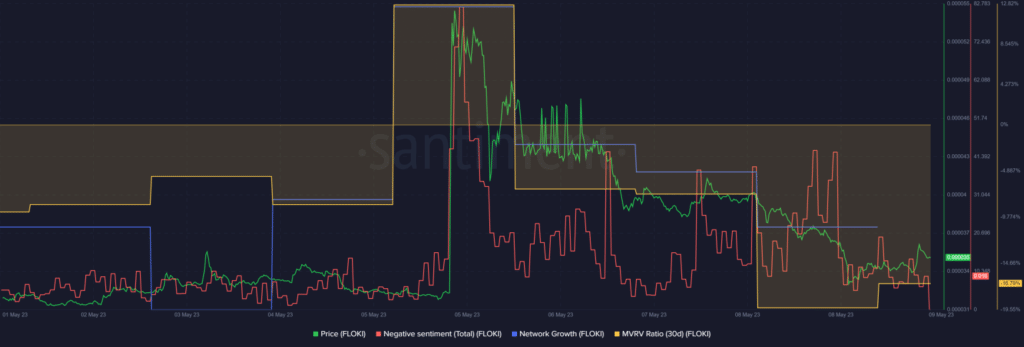 grafico performance crypto floki inu