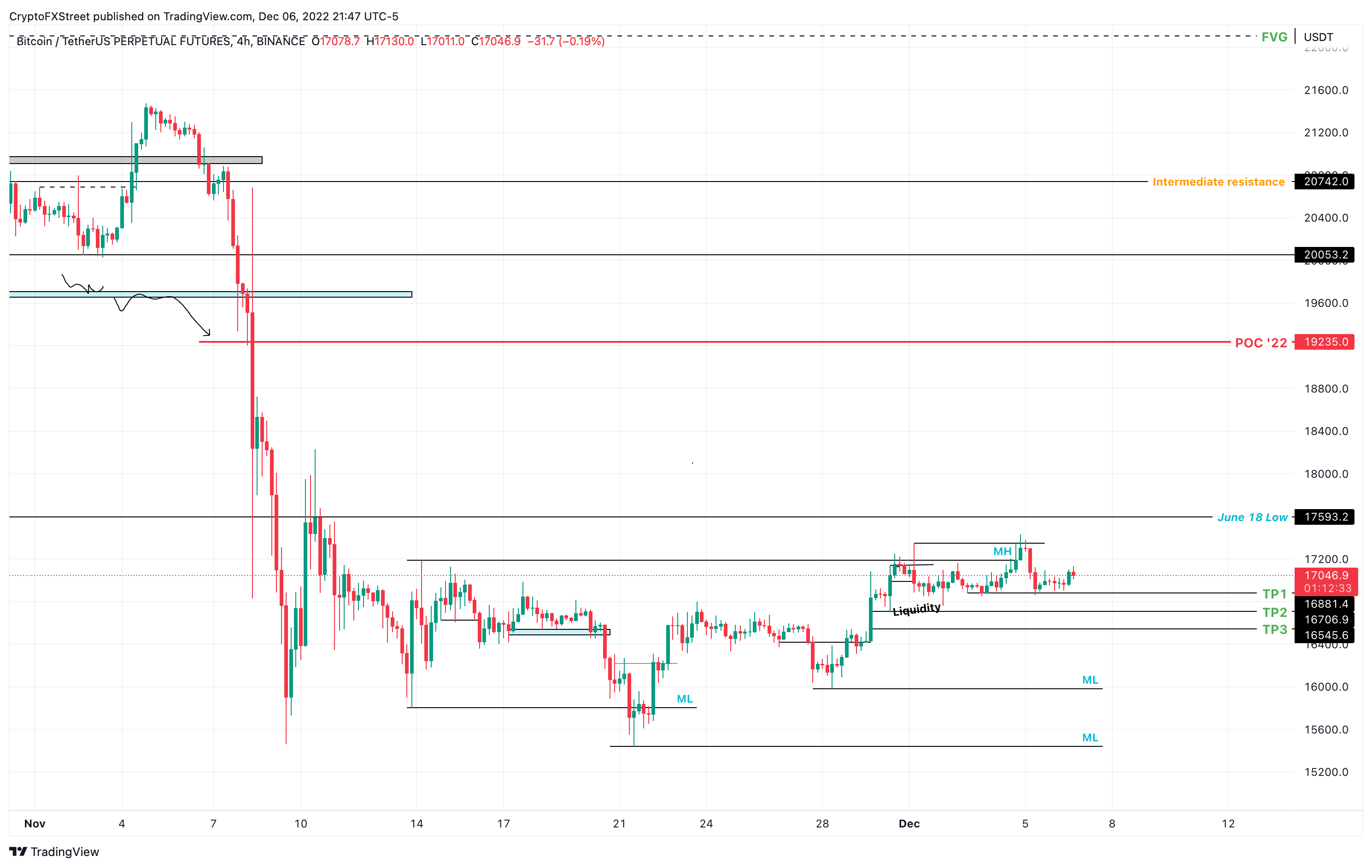 Harga Bitcoin Perlu Menarik Kembali Sebelum BTC Meledak Menjadi $20.000