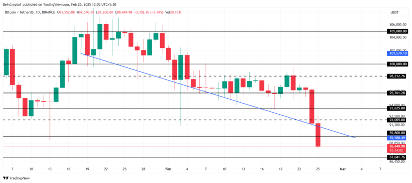 Курс биткоина упал ниже $89 000: давление на BTC растет Курс биткоина упал ниже $89 000: давление на BTC растет