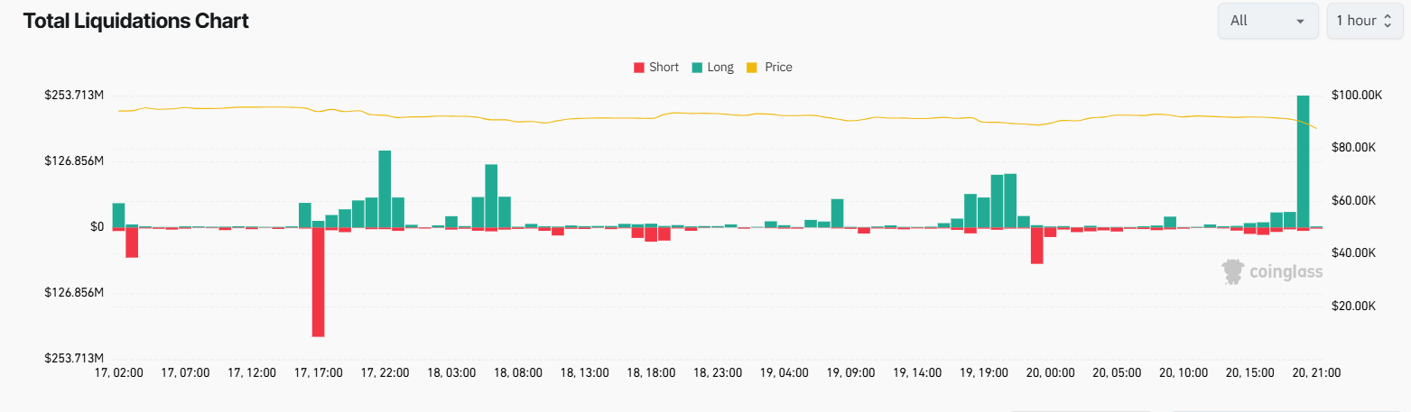 Crypto Liquidations in the Last Hour.