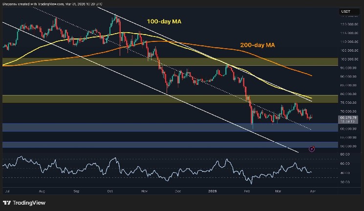 Bitcoin Price Analysis: How Will BTC Start Q2 After a Disastrous Q1?