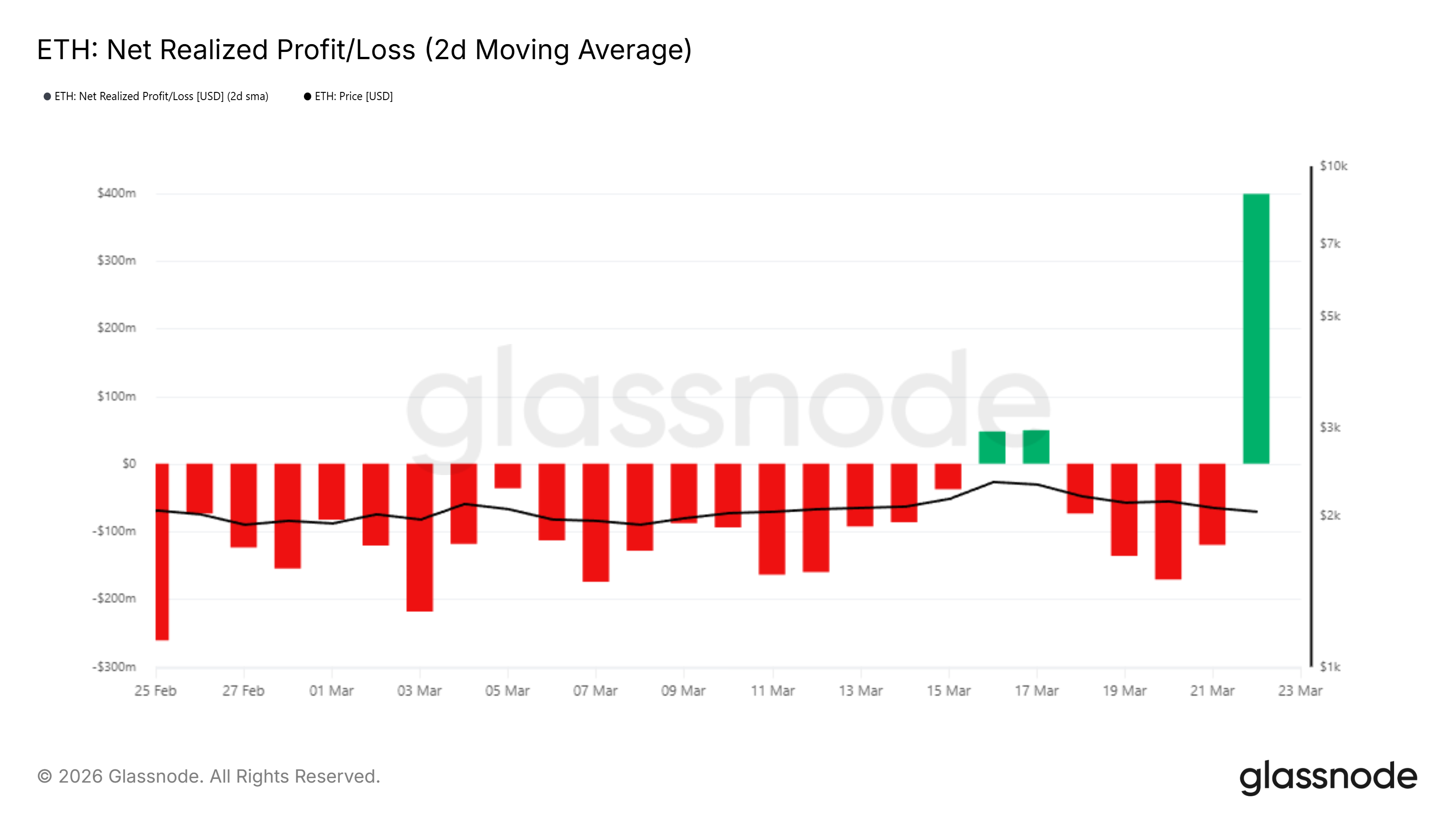 Чистая прибыль/убыток Ethereum