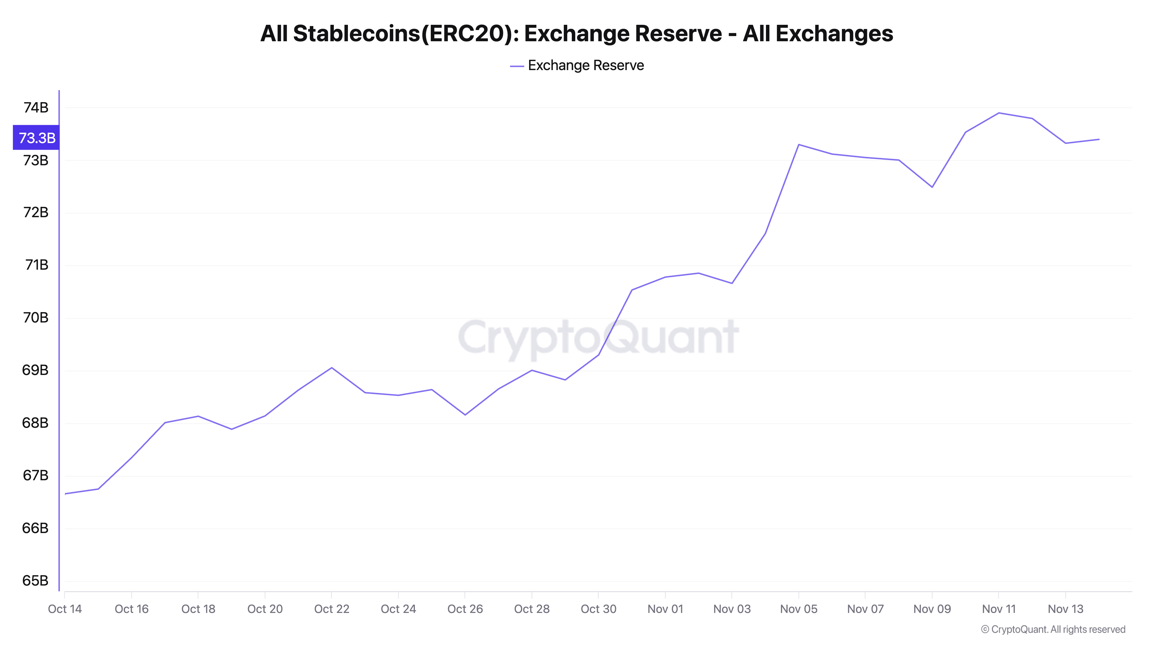 Stablecoin Exchange Reserves