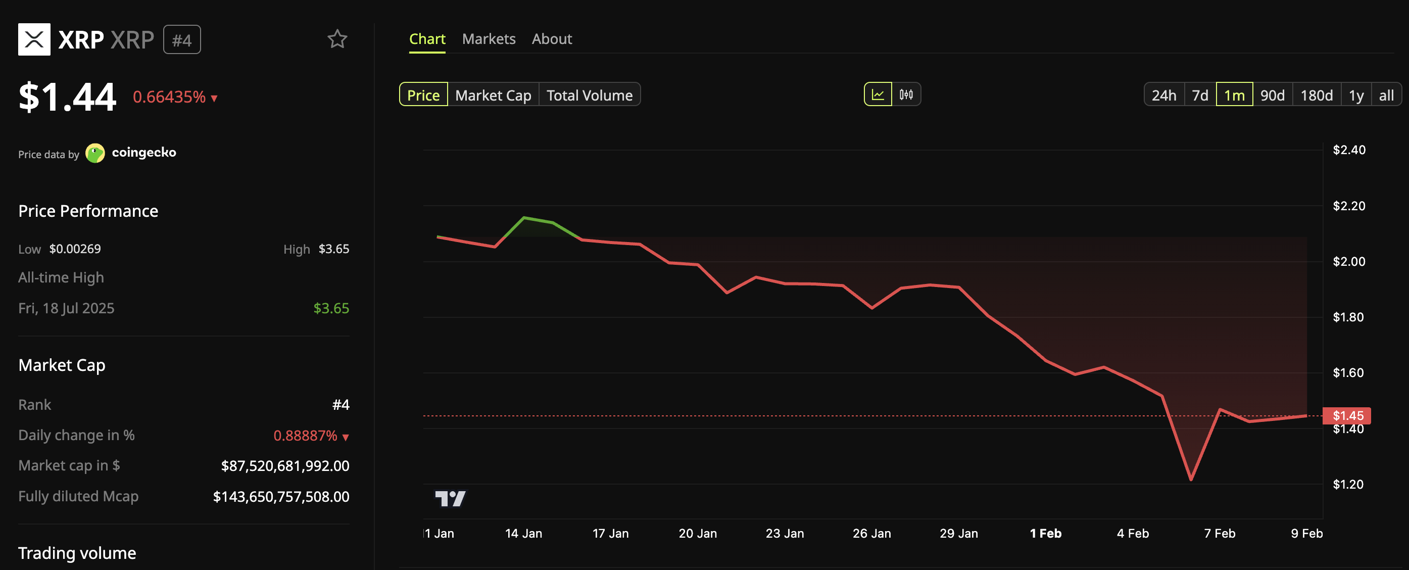 Динамика цены <span class=