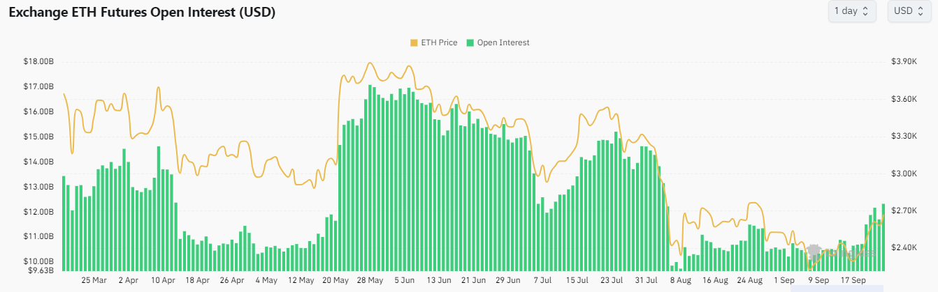 ETH Open Interest