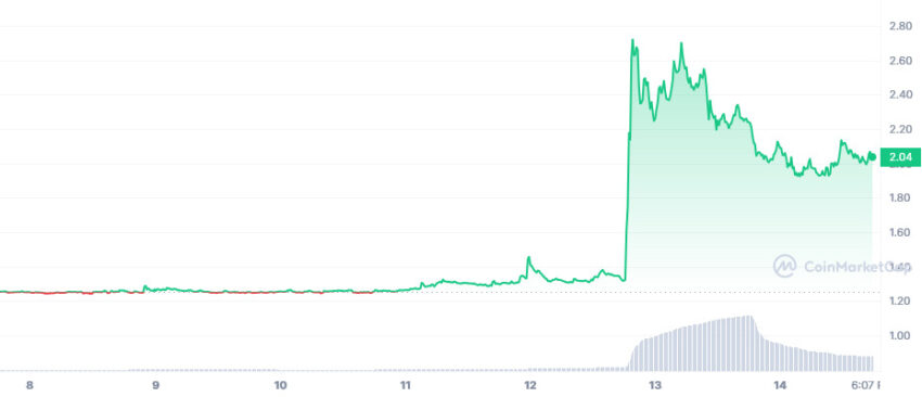 الرسم البياني لسعر عملة FTT الخاصة بشركة FTX