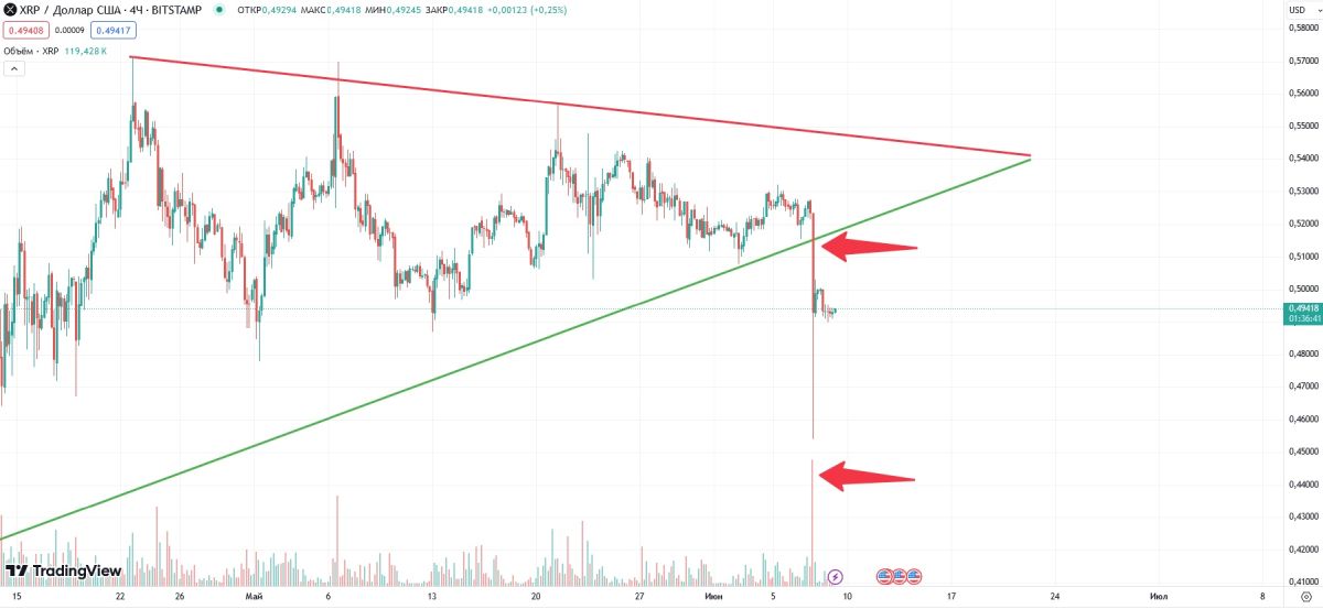 Запуск торговли ETF приведёт к 20-кратному росту курса XRP