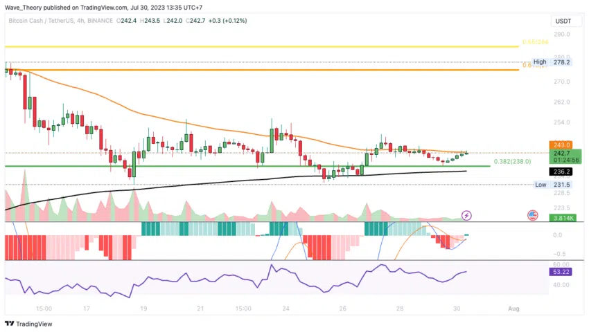 BCH Chart Analyse BeInCrypto